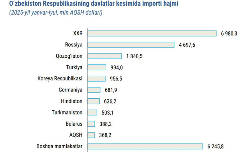 Image of 'Uzbekistan's foreign trade reached $44.4 billion in 7 months'