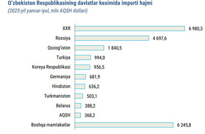 Image of 'Uzbekistan's foreign trade reached $44.4 billion in 7 months'