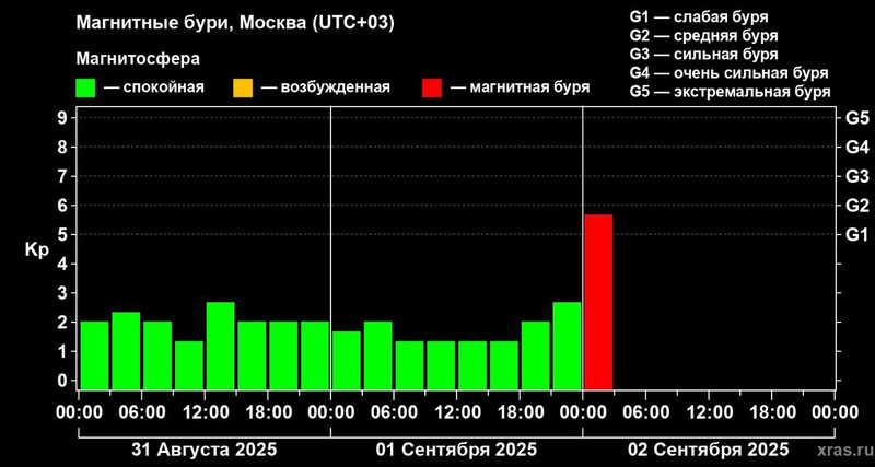 Image of 'A strong geomagnetic storm is being observed on Earth.'