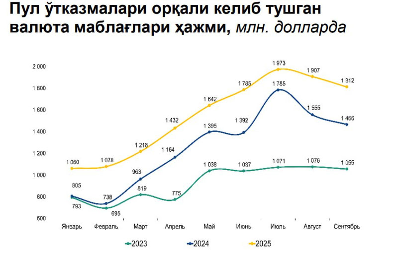 Изрображение 'Объем денежных переводов в этом году составил почти $14 млрд'