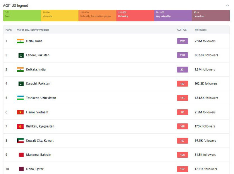'Ўзбекистоннинг кўп шаҳарларида ҳаво ифлосланиши кескин ошди'ning rasmi