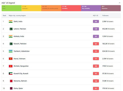 'Ўзбекистоннинг кўп шаҳарларида ҳаво ифлосланиши кескин ошди'ning rasmi