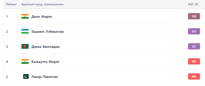 Изрображение 'Ташкент остается вице-чемпионом мира по самому загрязненному воздуху'