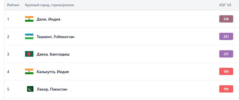 Ташкент остается вице-чемпионом мира по самому загрязненному воздуху