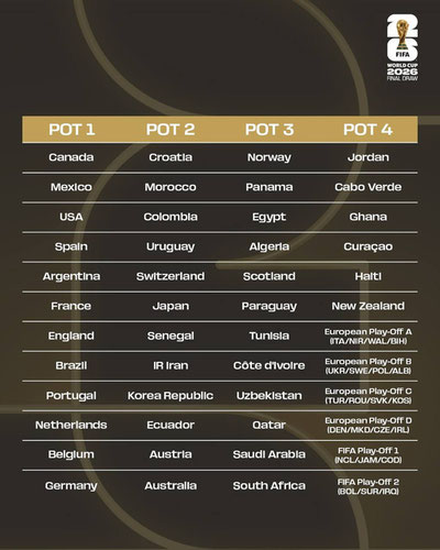 Изрображение 'Узбекистан узнал возможных соперников на ЧМ-2026 по футболу'