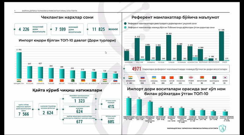 Image of 'The number of over-the-counter drugs in Uzbekistan has reached 11,825.'