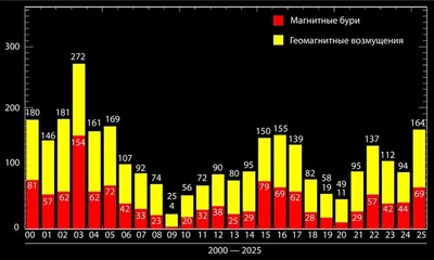 Изрображение 'Уходящий год побил 10-летний рекорд по магнитным бурям'