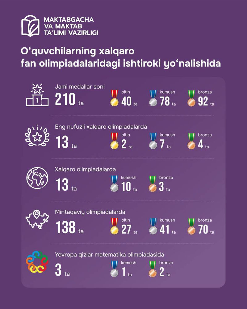 Изрображение 'Узбекские школьники завоевали 210 медалей на международных олимпиадах'
