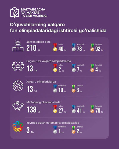 Изрображение 'Узбекские школьники завоевали 210 медалей на международных олимпиадах'