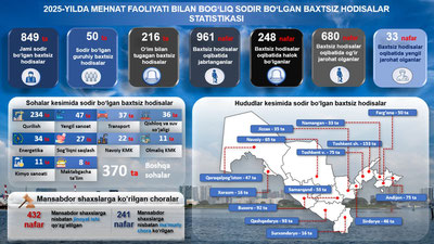 Изрображение 'Опубликована статистика несчастных случаев на производстве в 2025 году'