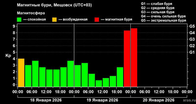 Изрображение 'Мощность магнитной бури приблизилась к историческим рекордам'