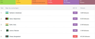 'Тошкент ҳаво ифлослиги бўйича яна дунёда биринчи ўринга чиқди'ning rasmi