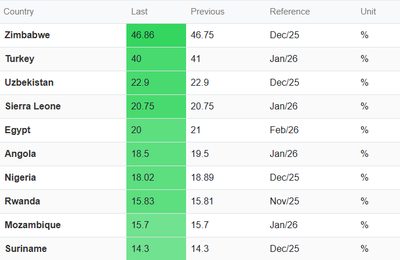 'Ўзбекистон кредит фоизлари юқорилиги бўйича дунёда ТОП-3 га кирди'ning rasmi