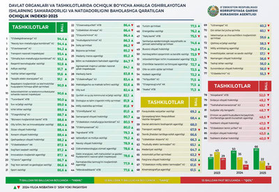 Изрображение 'Ташкентский хокимият занял последнее место в "Индексе открытости" по итогам 2025 года'