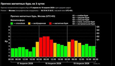 Изрображение 'В выходные ожидаются магнитные бури'